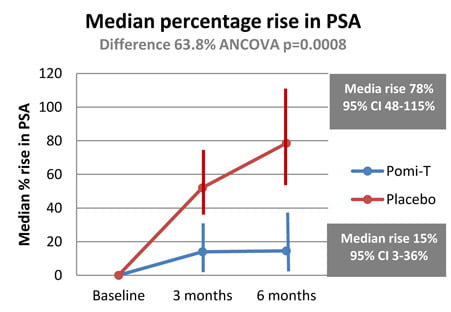 median-percentage-rise-psa